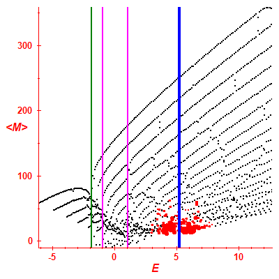 Peres lattice <M>